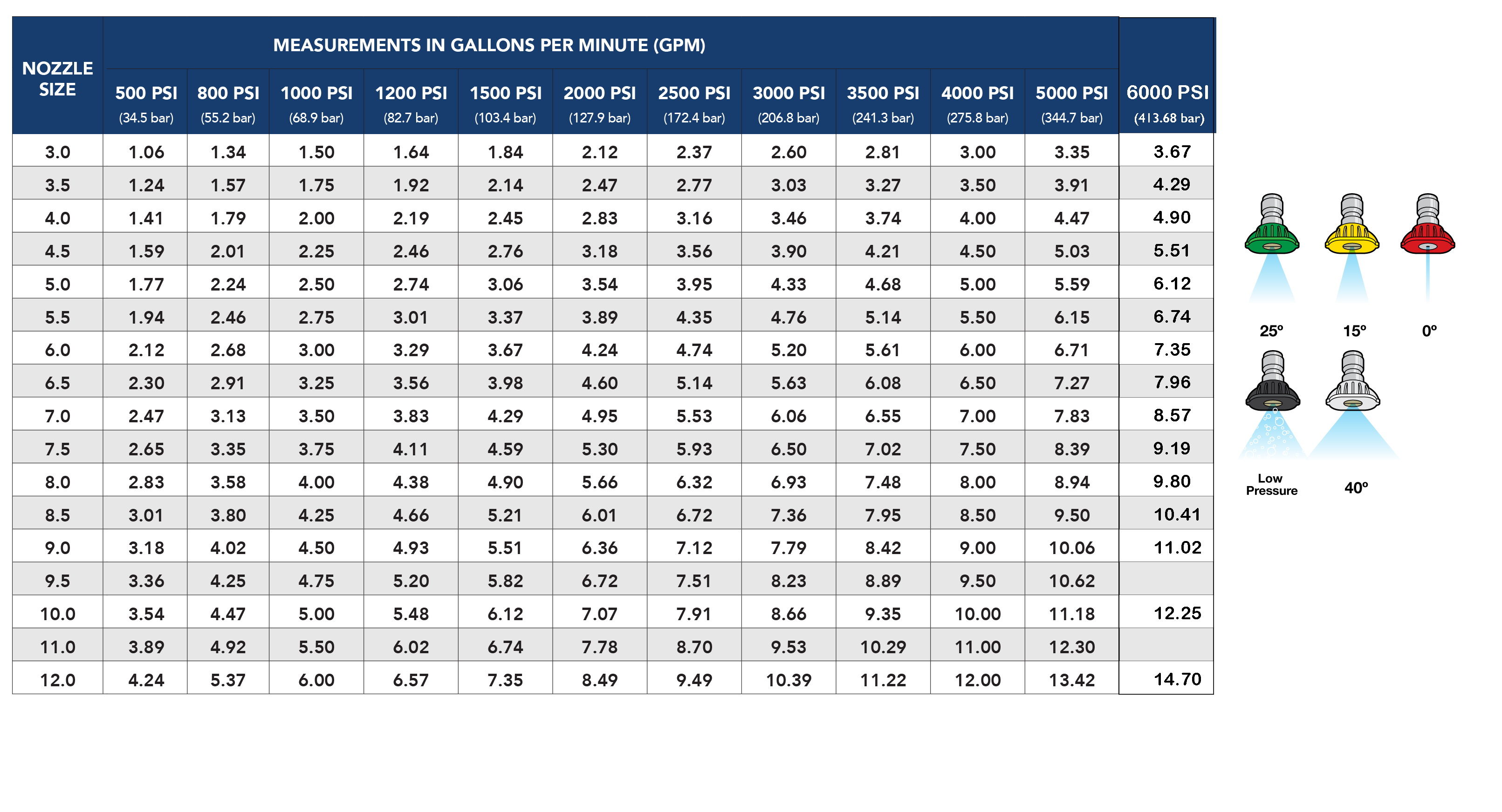 Meg Nozzle Chart